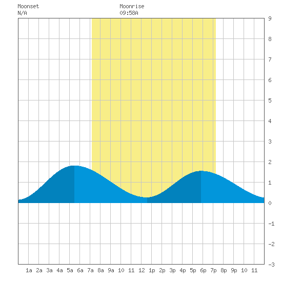 Tappahannock tide chart for Thursday, March 18, 2021