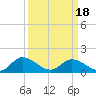 Tappahannock tide chart for Thursday, March 18, 2021
