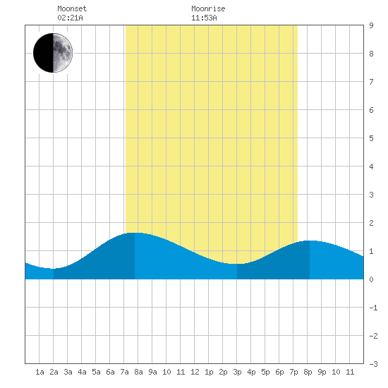 Tappahannock tide chart for Sunday, March 21, 2021
