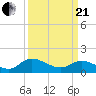 Tappahannock tide chart for Sunday, March 21, 2021
