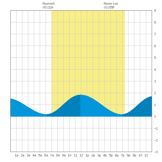 Tappahannock tide chart for Thursday, March 25, 2021