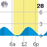 Tappahannock tide chart for Sunday, March 28, 2021