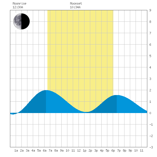 Tappahannock tide chart for Friday, March 5, 2021