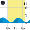 Tappahannock tide chart for Sunday, April 11, 2021