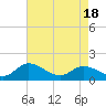 Tappahannock tide chart for Sunday, April 18, 2021