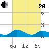 Tappahannock tide chart for Tuesday, April 20, 2021