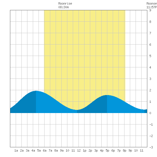 Tappahannock tide chart for Saturday, May 15, 2021
