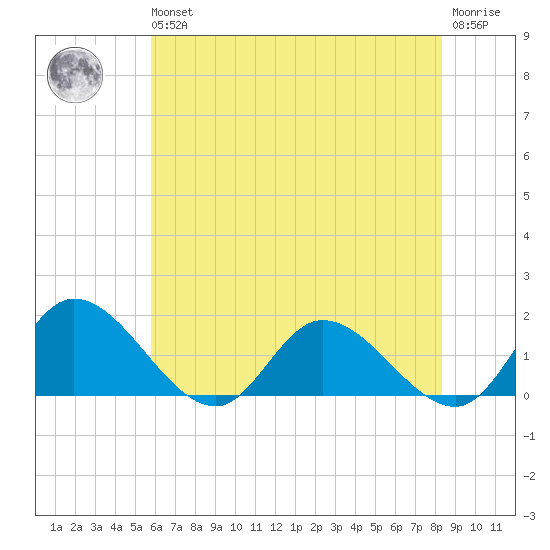 Tappahannock tide chart for Wednesday, May 26, 2021