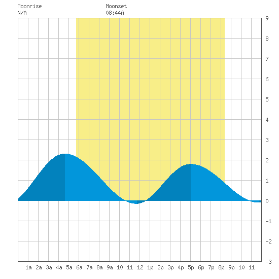 Tappahannock tide chart for Saturday, May 29, 2021