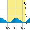 Tappahannock tide chart for Saturday, May 8, 2021