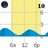 Tappahannock tide chart for Thursday, June 10, 2021