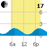 Tappahannock tide chart for Thursday, June 17, 2021