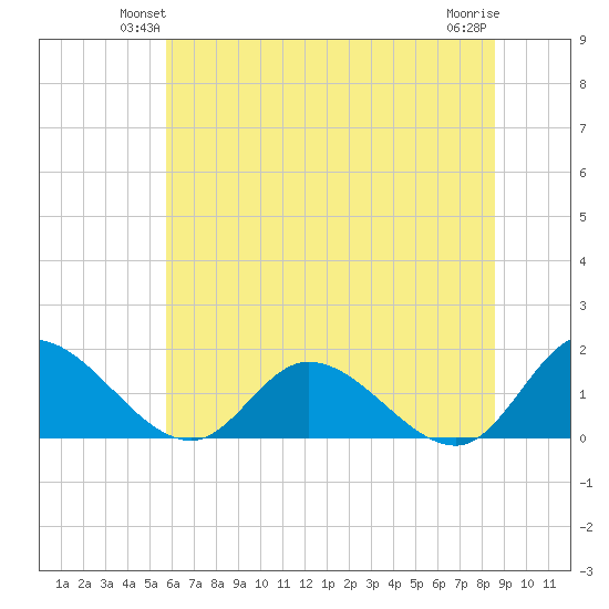 Tappahannock tide chart for Tuesday, June 22, 2021