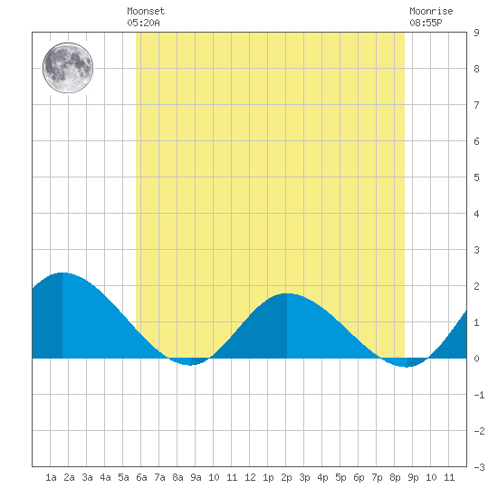 Tappahannock tide chart for Thursday, June 24, 2021
