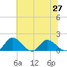 Tappahannock tide chart for Sunday, June 27, 2021