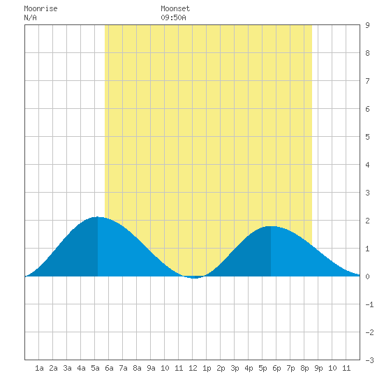 Tappahannock tide chart for Monday, June 28, 2021