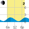 Tappahannock tide chart for Wednesday, June 2, 2021