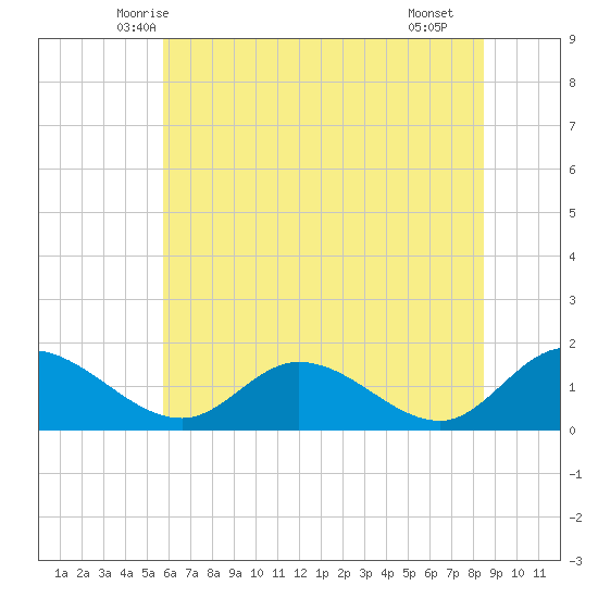 Tappahannock tide chart for Sunday, June 6, 2021