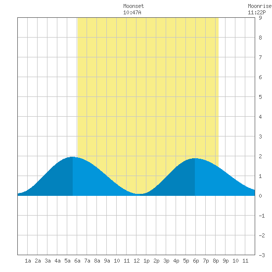 Tappahannock tide chart for Wednesday, July 28, 2021