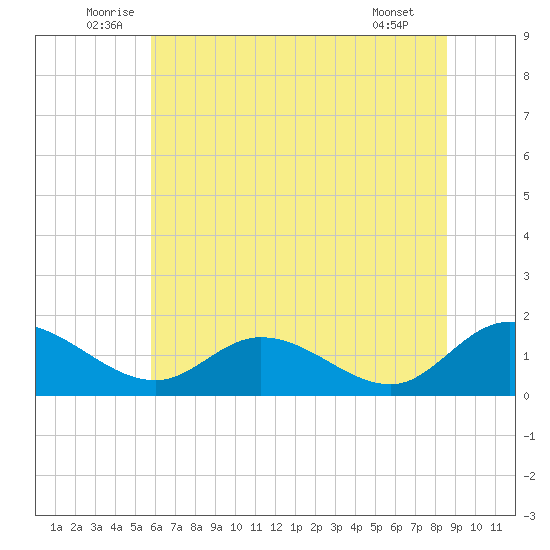 Tappahannock tide chart for Monday, July 5, 2021