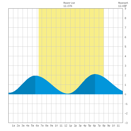Tappahannock tide chart for Friday, August 13, 2021