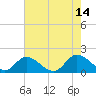 Tappahannock tide chart for Saturday, August 14, 2021