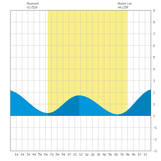 Tappahannock tide chart for Thursday, August 19, 2021