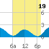 Tappahannock tide chart for Thursday, August 19, 2021