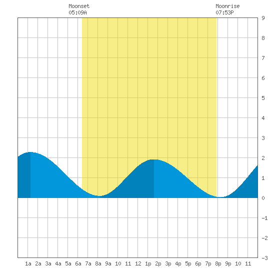 Tappahannock tide chart for Saturday, August 21, 2021