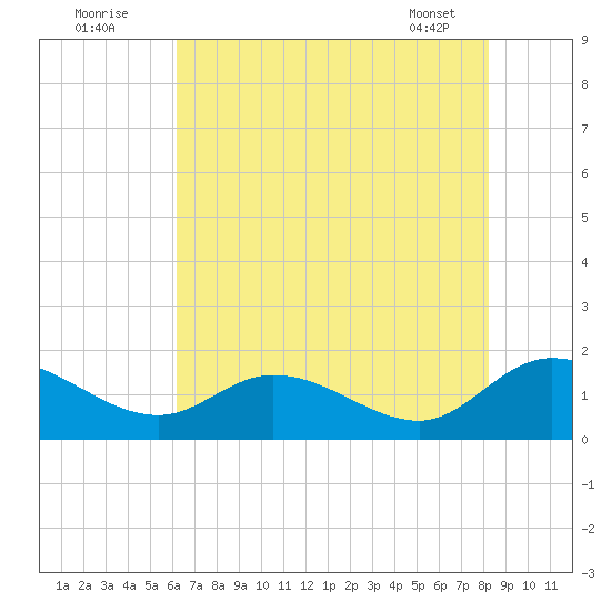 Tappahannock tide chart for Tuesday, August 3, 2021