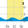 Tappahannock tide chart for Tuesday, August 3, 2021
