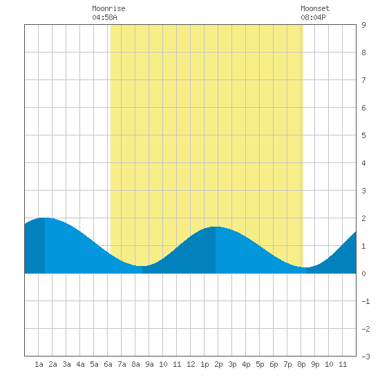 Tappahannock tide chart for Saturday, August 7, 2021
