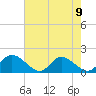Tappahannock tide chart for Monday, August 9, 2021