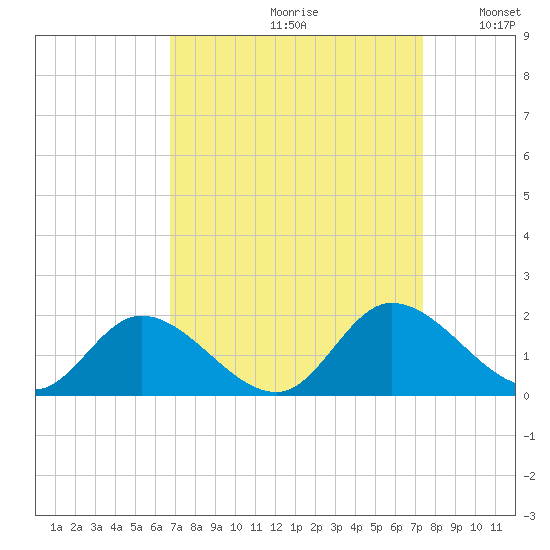 Tappahannock tide chart for Saturday, September 11, 2021