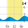 Tappahannock tide chart for Tuesday, September 14, 2021