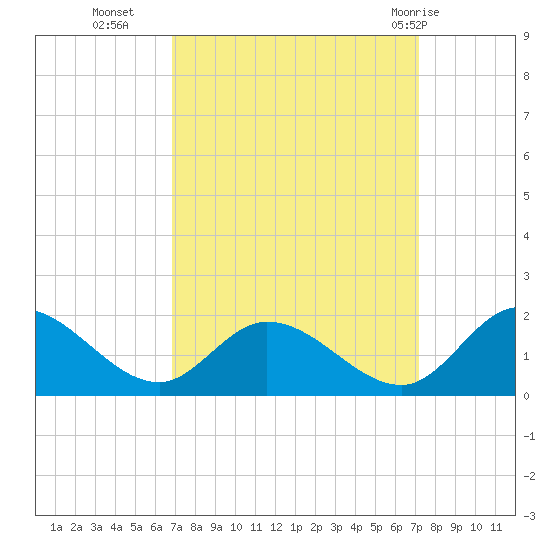 Tappahannock tide chart for Friday, September 17, 2021