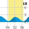 Tappahannock tide chart for Saturday, September 18, 2021
