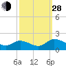 Tappahannock tide chart for Tuesday, September 28, 2021