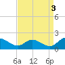 Tappahannock tide chart for Friday, September 3, 2021