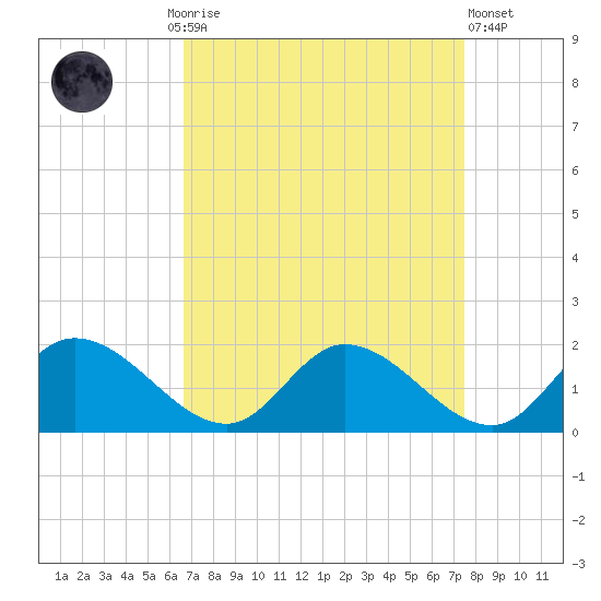 Tappahannock tide chart for Monday, September 6, 2021