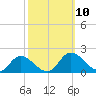 Tappahannock tide chart for Sunday, October 10, 2021