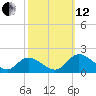 Tappahannock tide chart for Tuesday, October 12, 2021