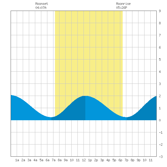 Tappahannock tide chart for Sunday, October 17, 2021