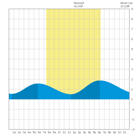 Tappahannock tide chart for Tuesday, October 26, 2021