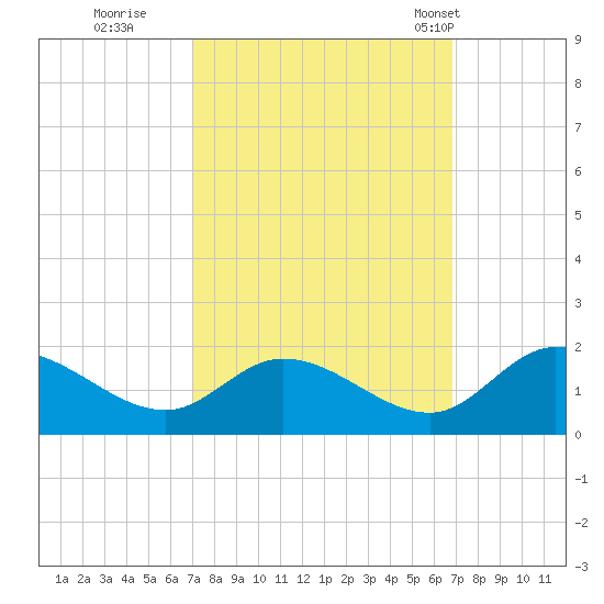 Tappahannock tide chart for Saturday, October 2, 2021