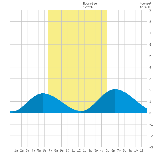 Tappahannock tide chart for Wednesday, November 10, 2021