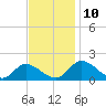 Tappahannock tide chart for Wednesday, November 10, 2021
