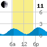 Tappahannock tide chart for Thursday, November 11, 2021