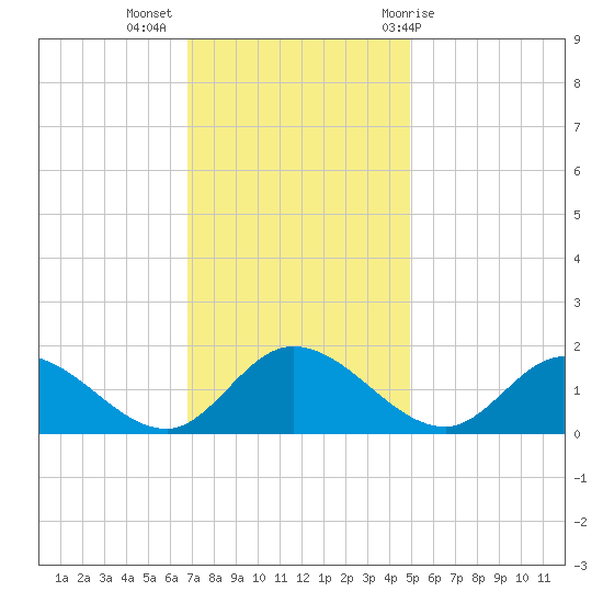 Tappahannock tide chart for Tuesday, November 16, 2021