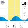 Tappahannock tide chart for Friday, November 19, 2021